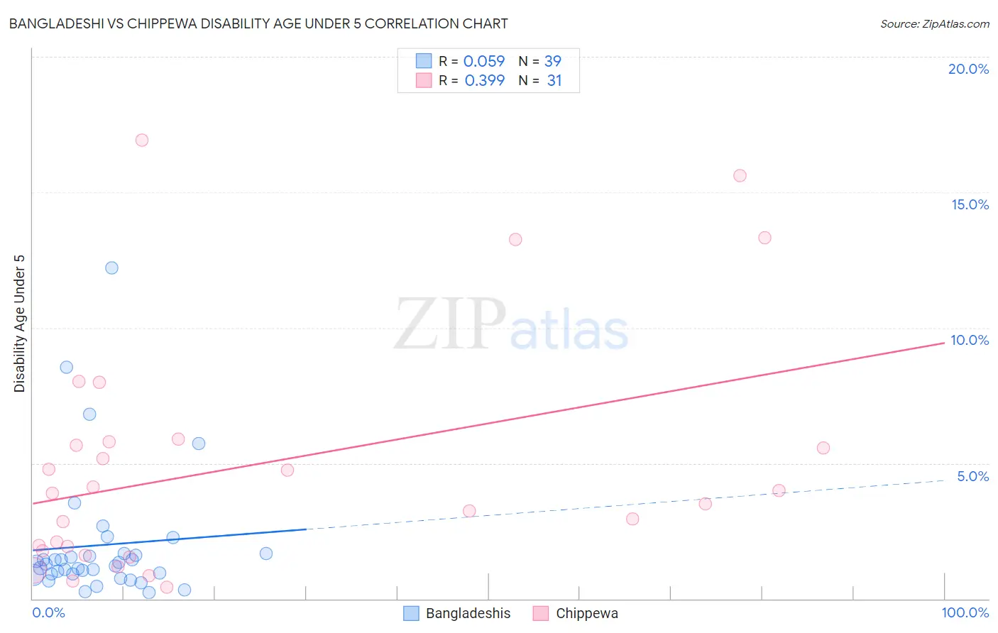 Bangladeshi vs Chippewa Disability Age Under 5