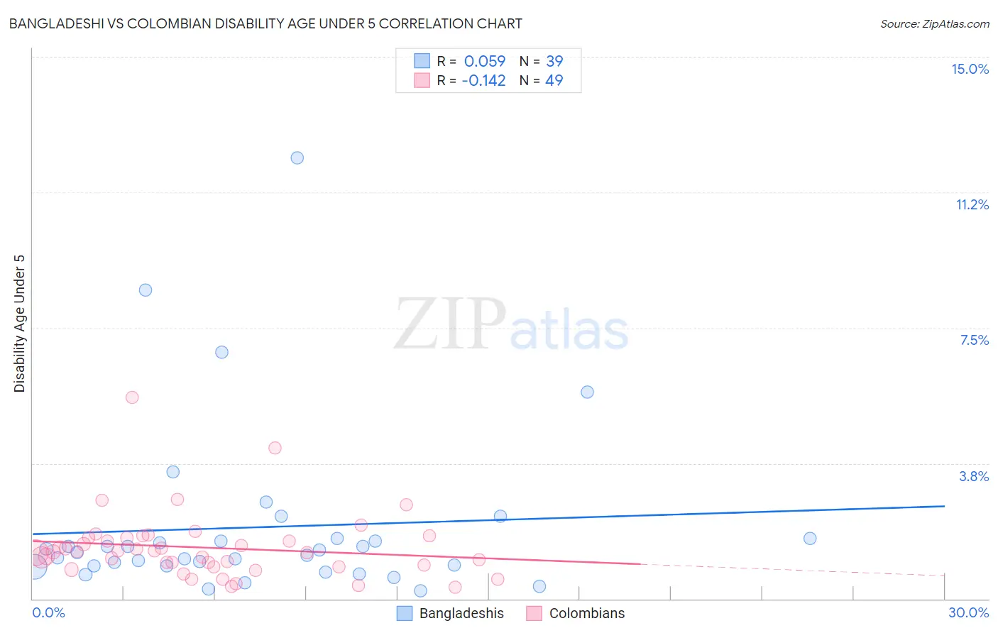 Bangladeshi vs Colombian Disability Age Under 5