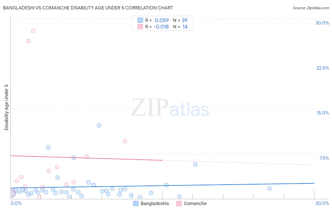 Bangladeshi vs Comanche Disability Age Under 5