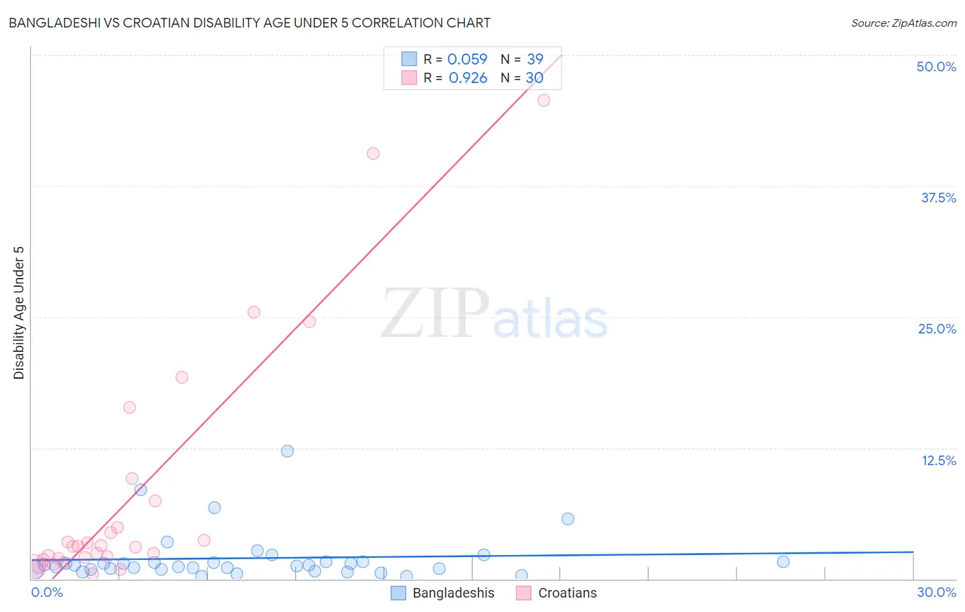 Bangladeshi vs Croatian Disability Age Under 5