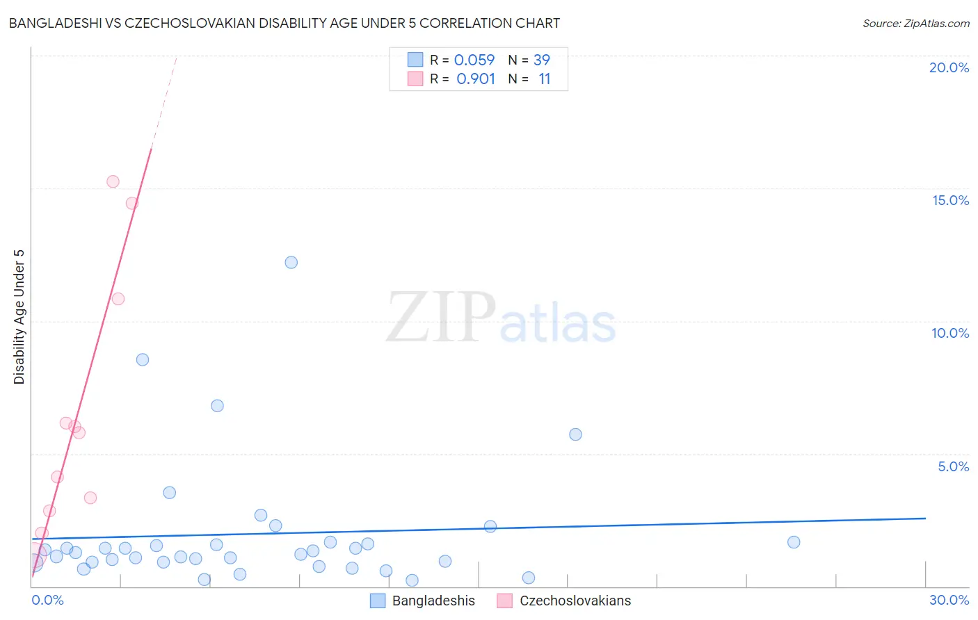 Bangladeshi vs Czechoslovakian Disability Age Under 5