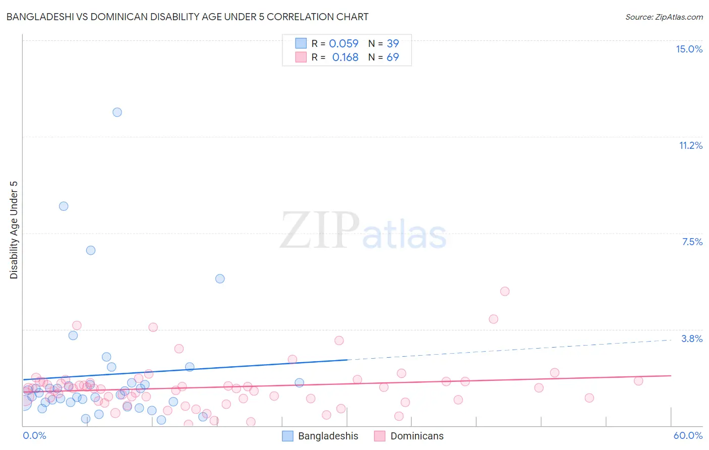 Bangladeshi vs Dominican Disability Age Under 5