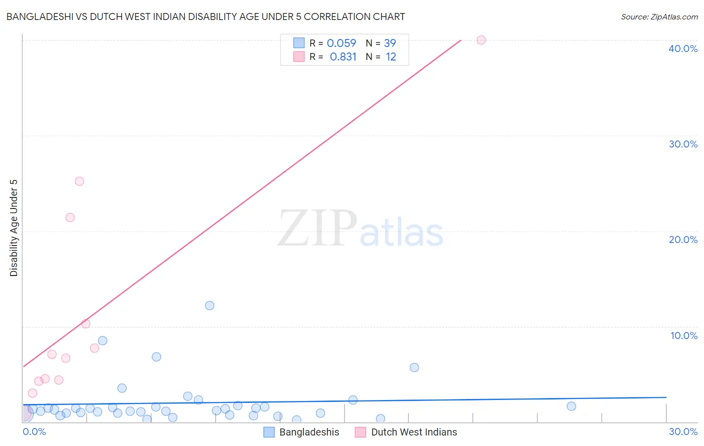 Bangladeshi vs Dutch West Indian Disability Age Under 5