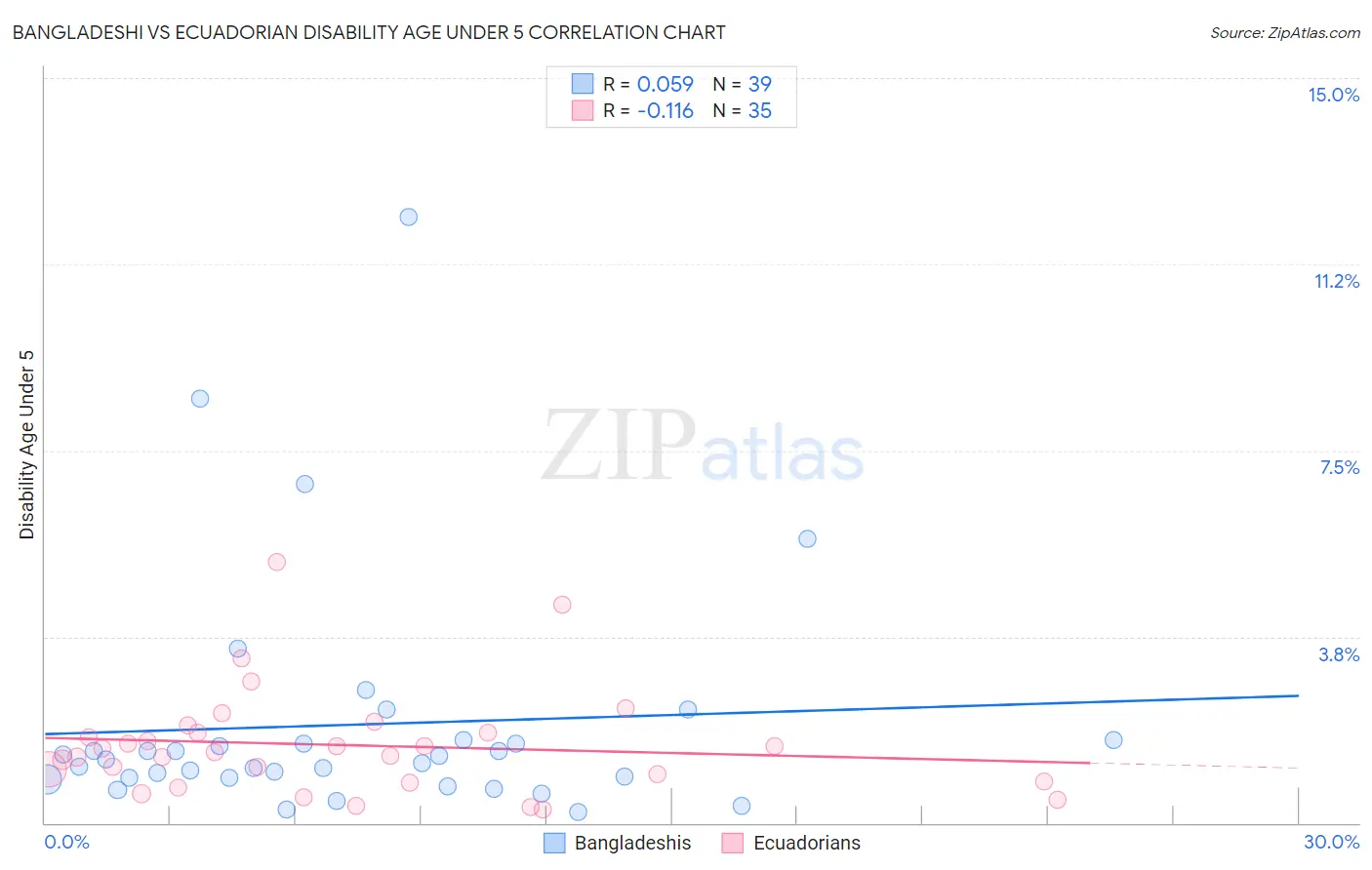 Bangladeshi vs Ecuadorian Disability Age Under 5