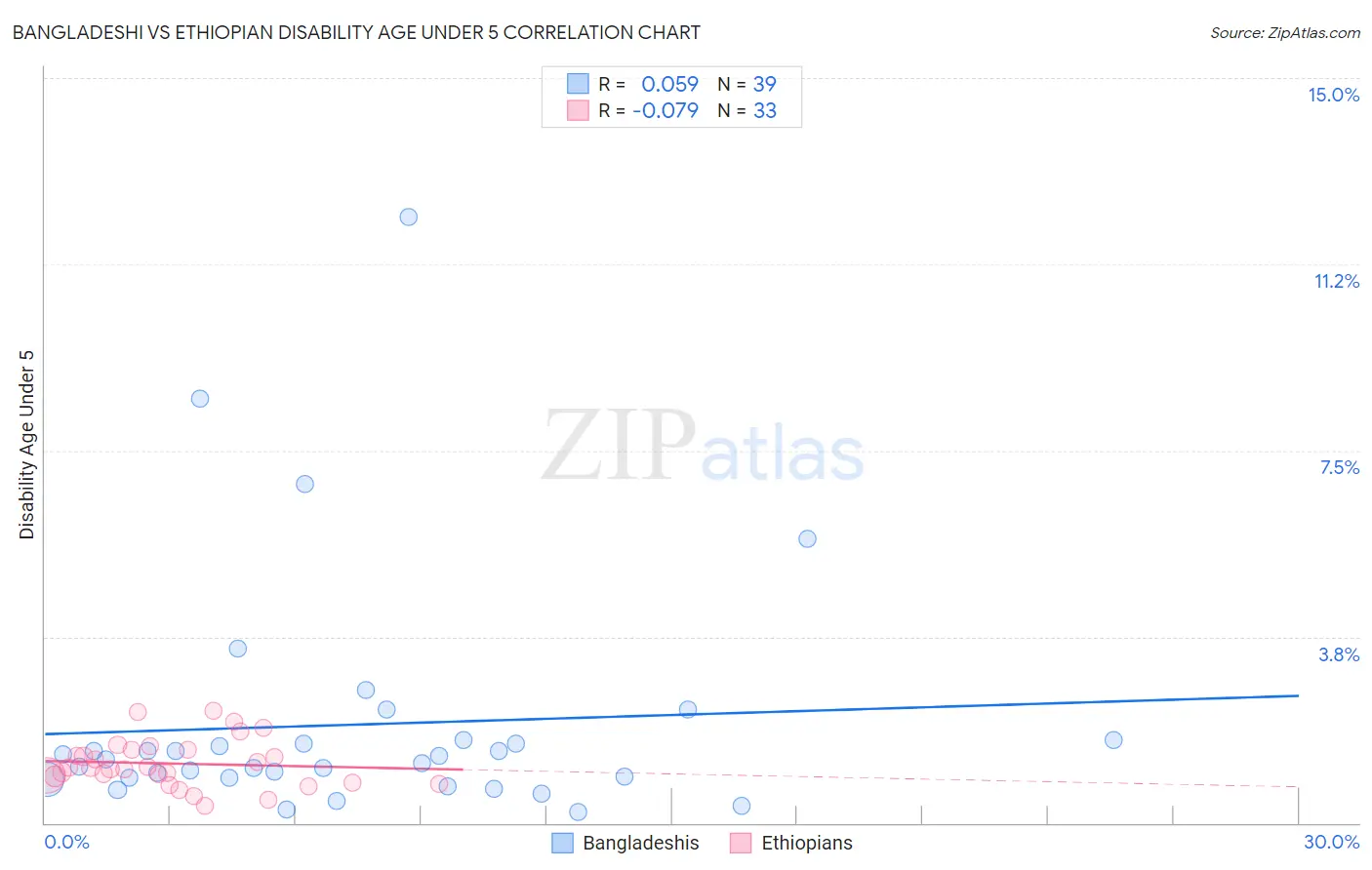 Bangladeshi vs Ethiopian Disability Age Under 5