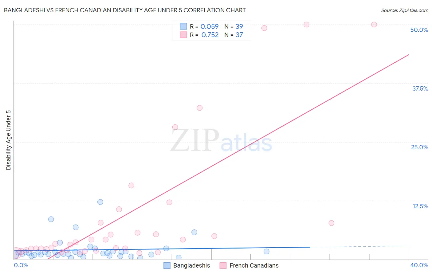 Bangladeshi vs French Canadian Disability Age Under 5