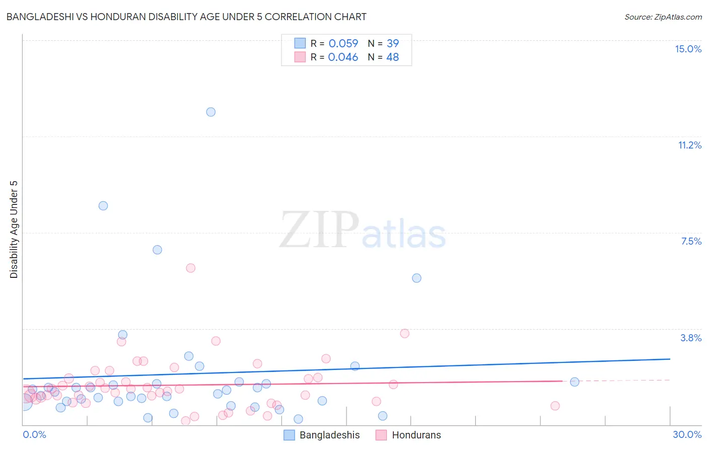 Bangladeshi vs Honduran Disability Age Under 5