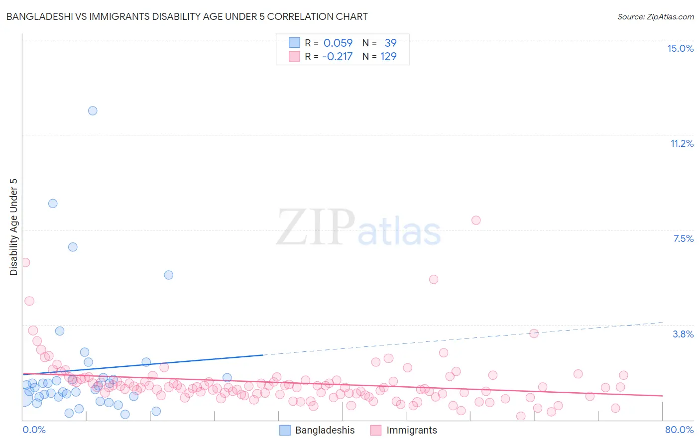 Bangladeshi vs Immigrants Disability Age Under 5