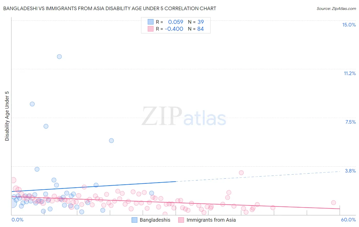 Bangladeshi vs Immigrants from Asia Disability Age Under 5