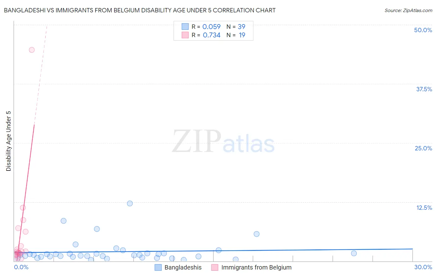 Bangladeshi vs Immigrants from Belgium Disability Age Under 5