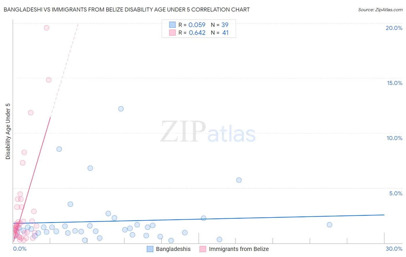 Bangladeshi vs Immigrants from Belize Disability Age Under 5