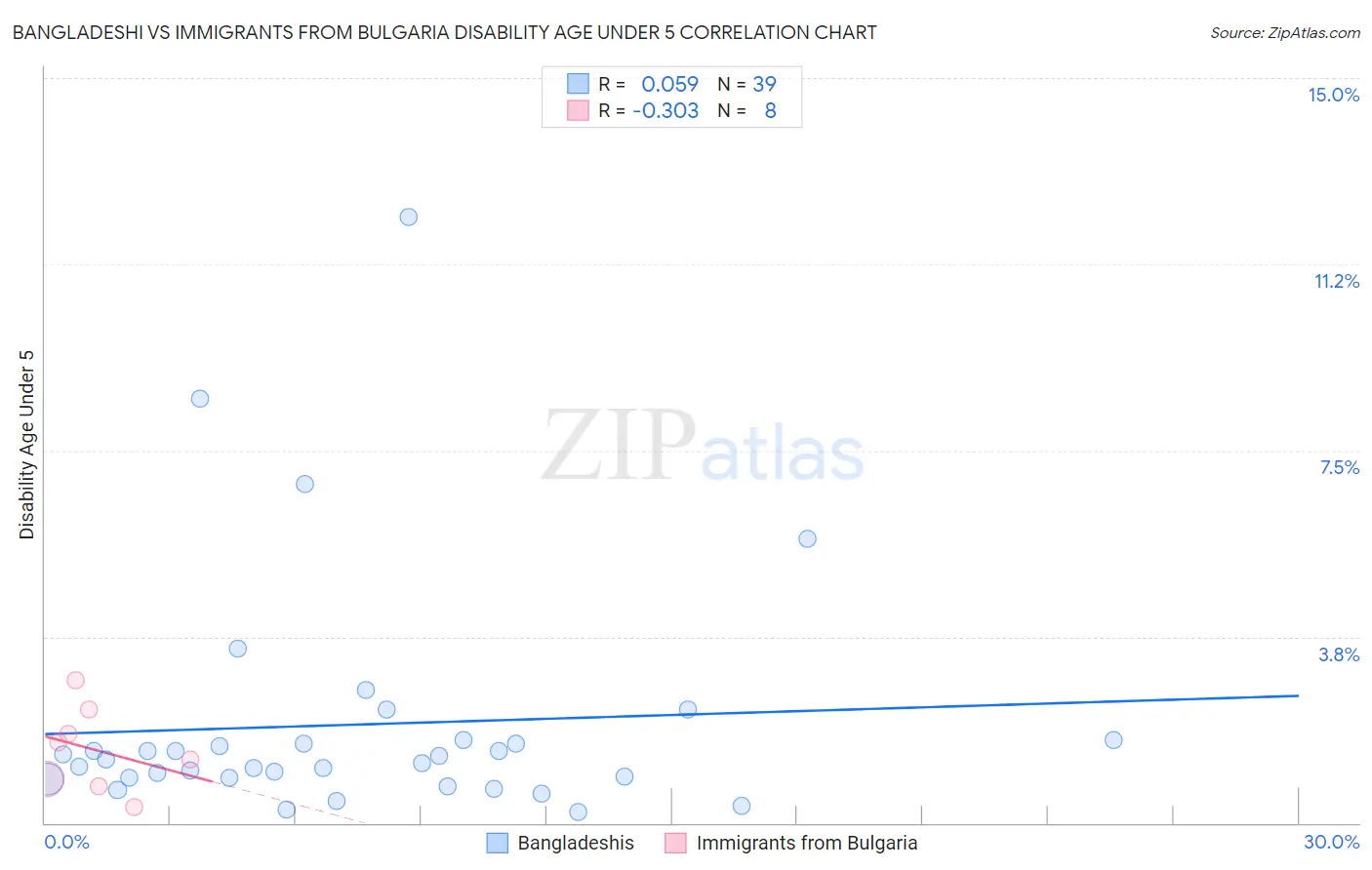 Bangladeshi vs Immigrants from Bulgaria Disability Age Under 5