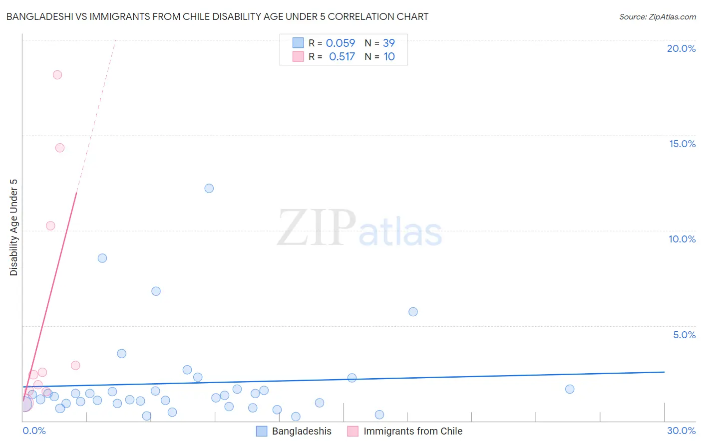 Bangladeshi vs Immigrants from Chile Disability Age Under 5