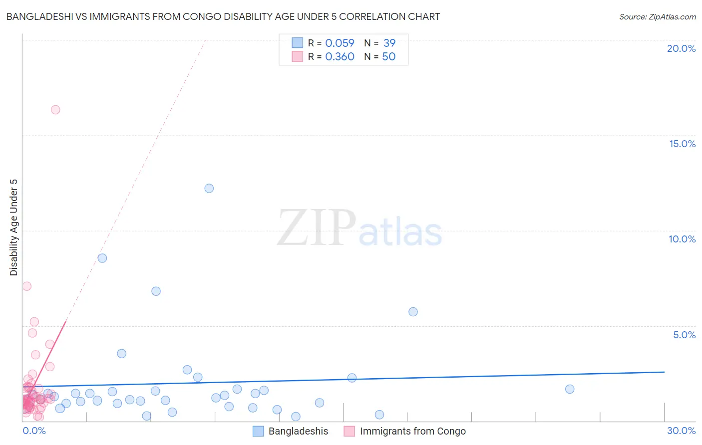 Bangladeshi vs Immigrants from Congo Disability Age Under 5