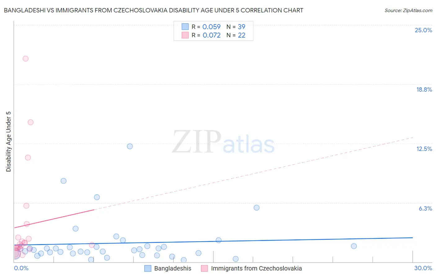 Bangladeshi vs Immigrants from Czechoslovakia Disability Age Under 5