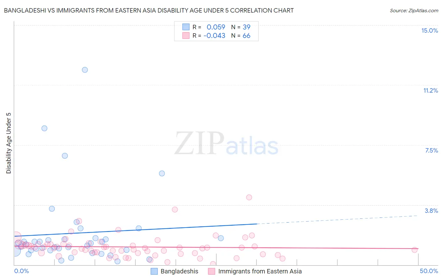 Bangladeshi vs Immigrants from Eastern Asia Disability Age Under 5