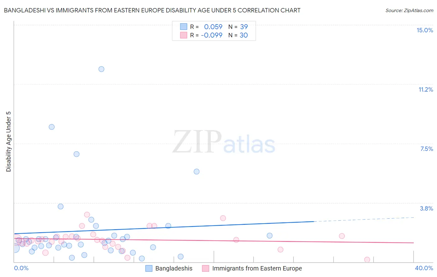 Bangladeshi vs Immigrants from Eastern Europe Disability Age Under 5