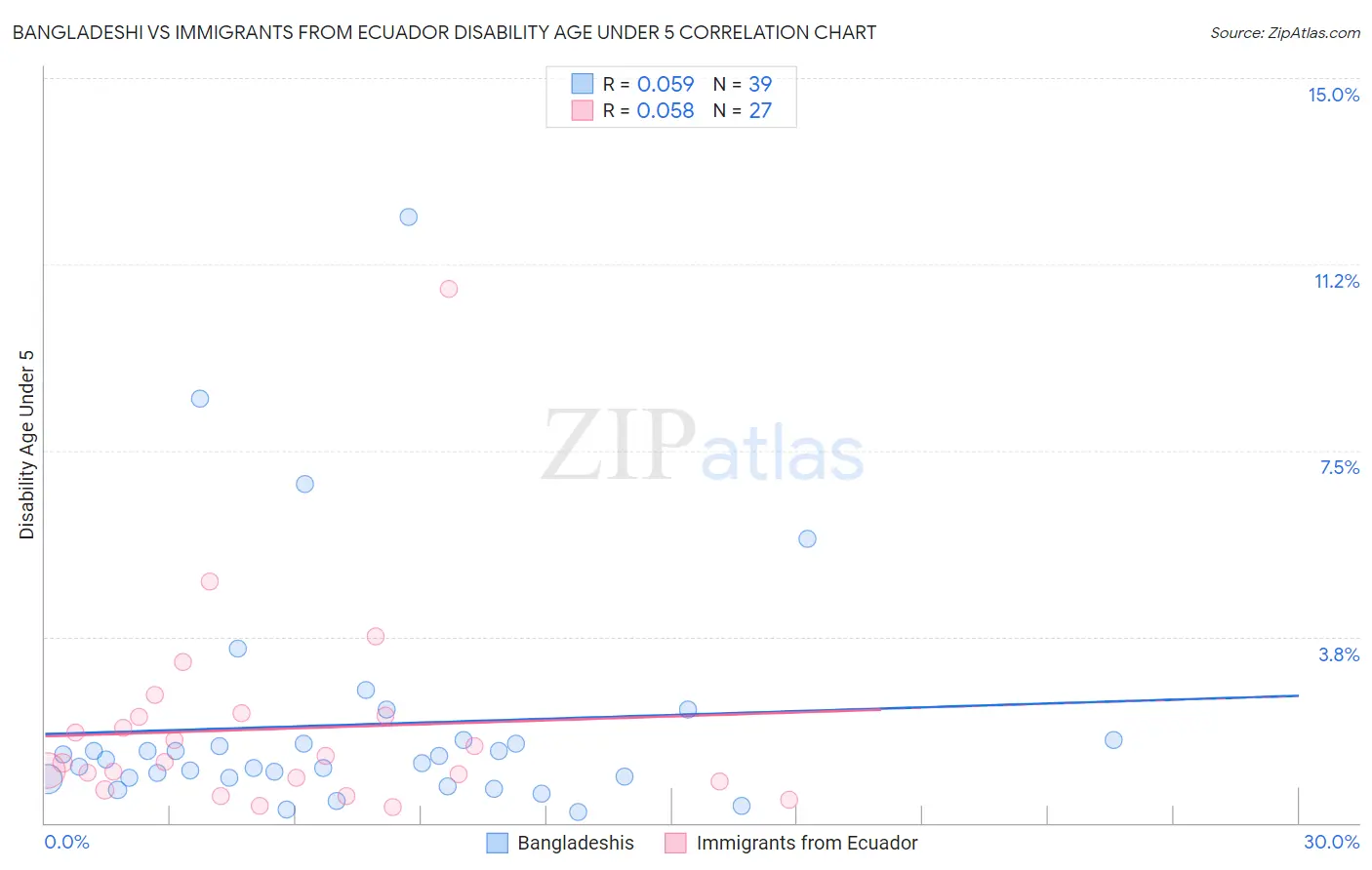 Bangladeshi vs Immigrants from Ecuador Disability Age Under 5
