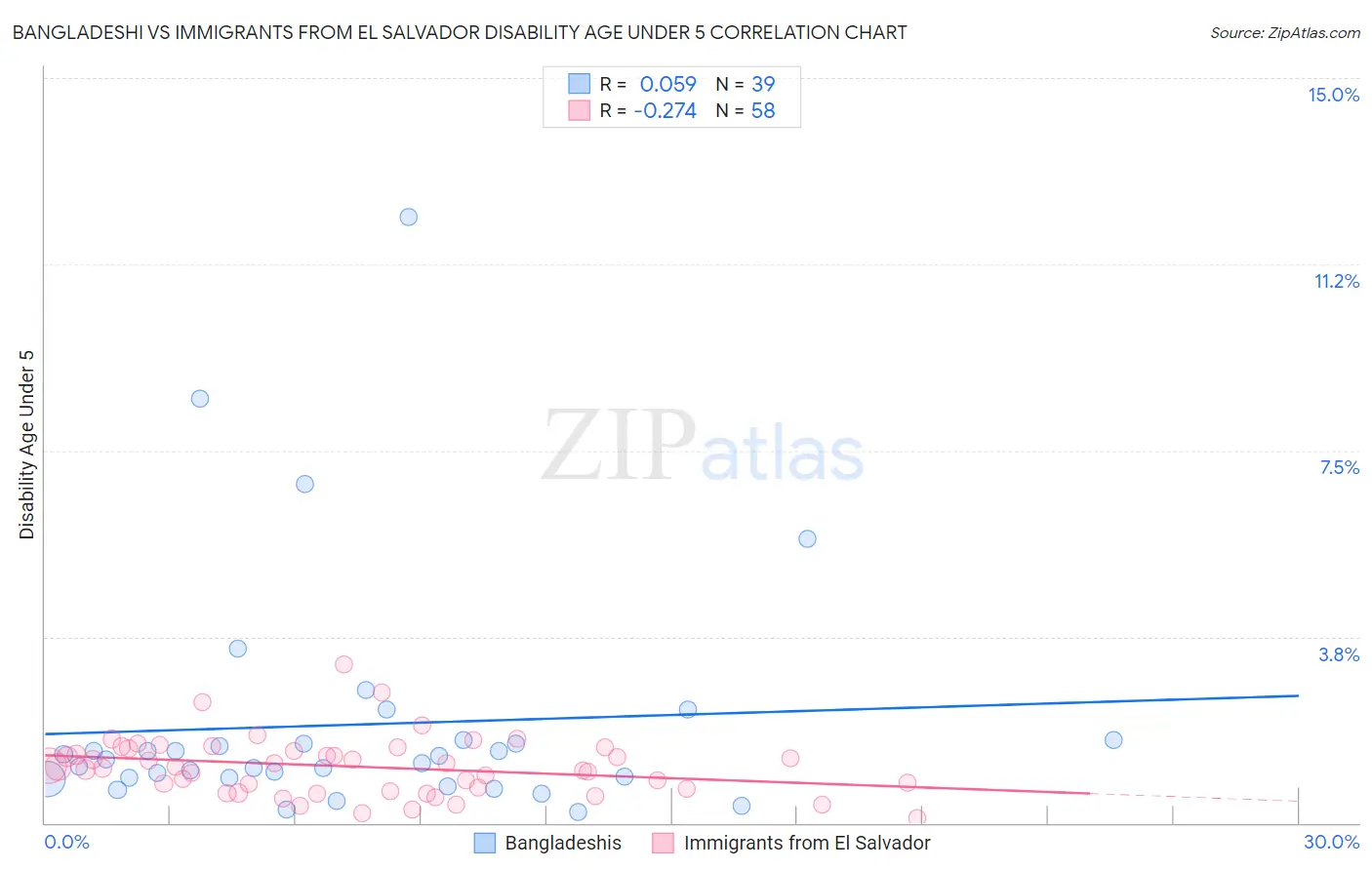 Bangladeshi vs Immigrants from El Salvador Disability Age Under 5