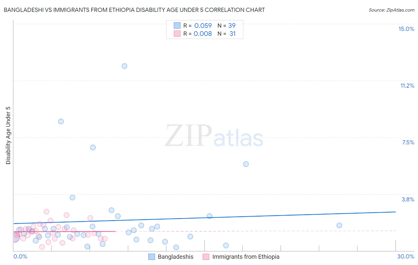 Bangladeshi vs Immigrants from Ethiopia Disability Age Under 5