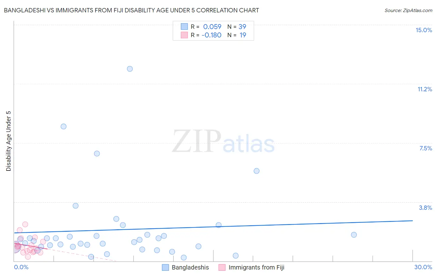 Bangladeshi vs Immigrants from Fiji Disability Age Under 5
