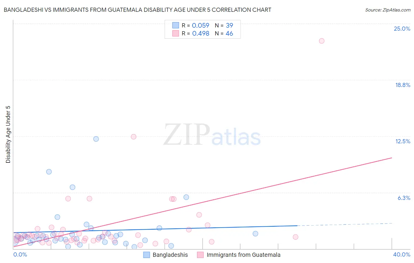 Bangladeshi vs Immigrants from Guatemala Disability Age Under 5