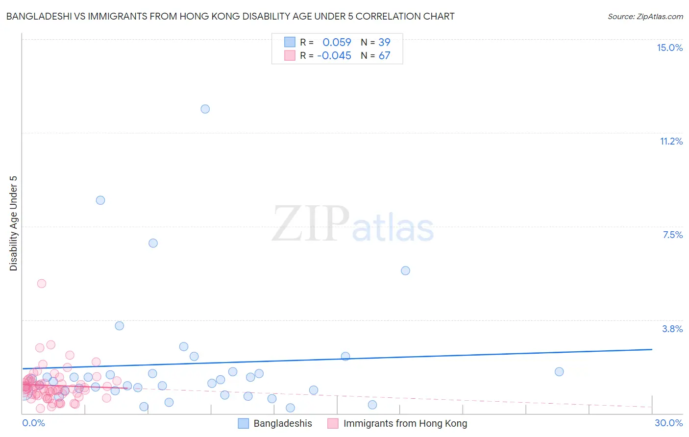 Bangladeshi vs Immigrants from Hong Kong Disability Age Under 5