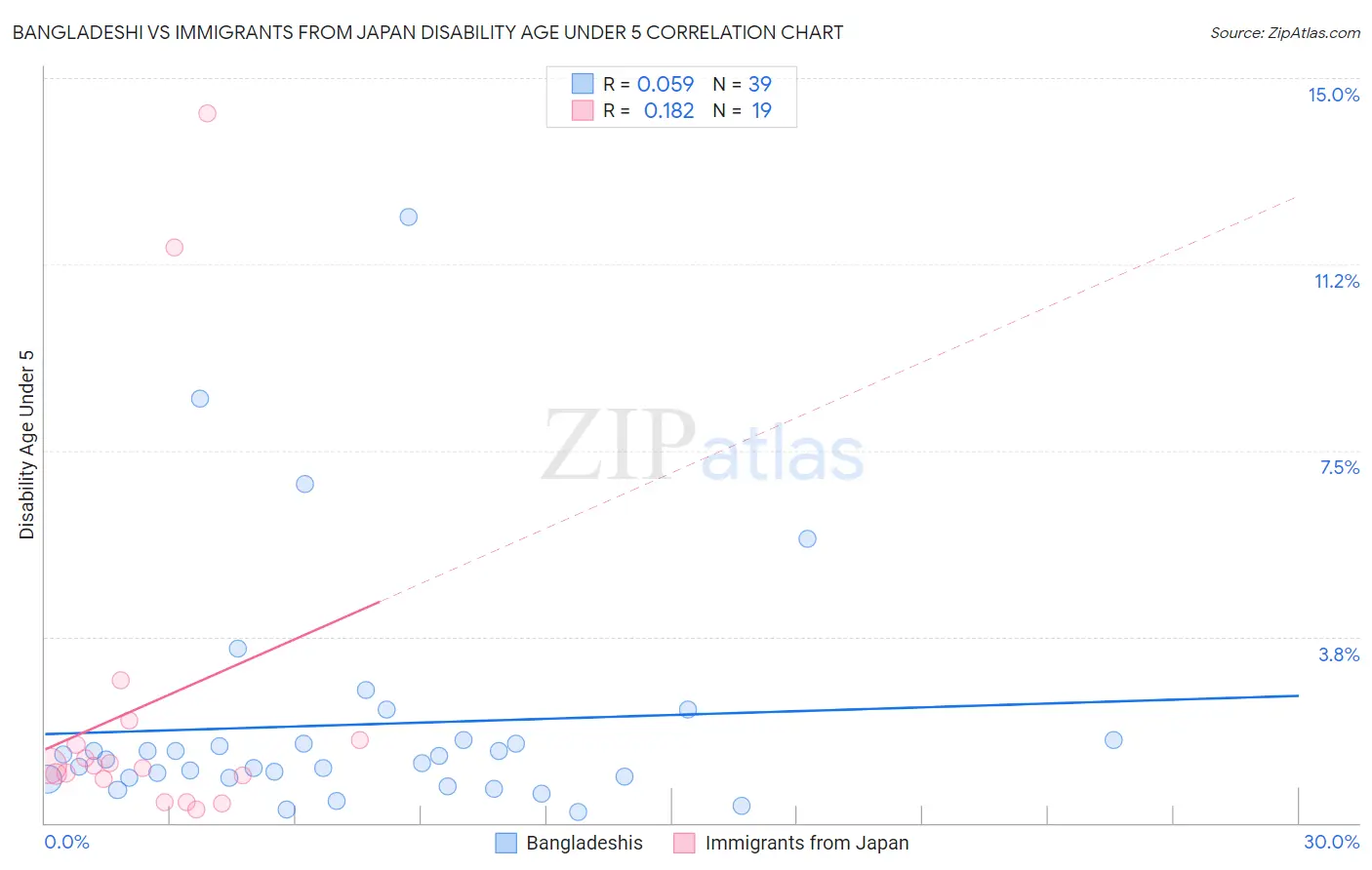 Bangladeshi vs Immigrants from Japan Disability Age Under 5