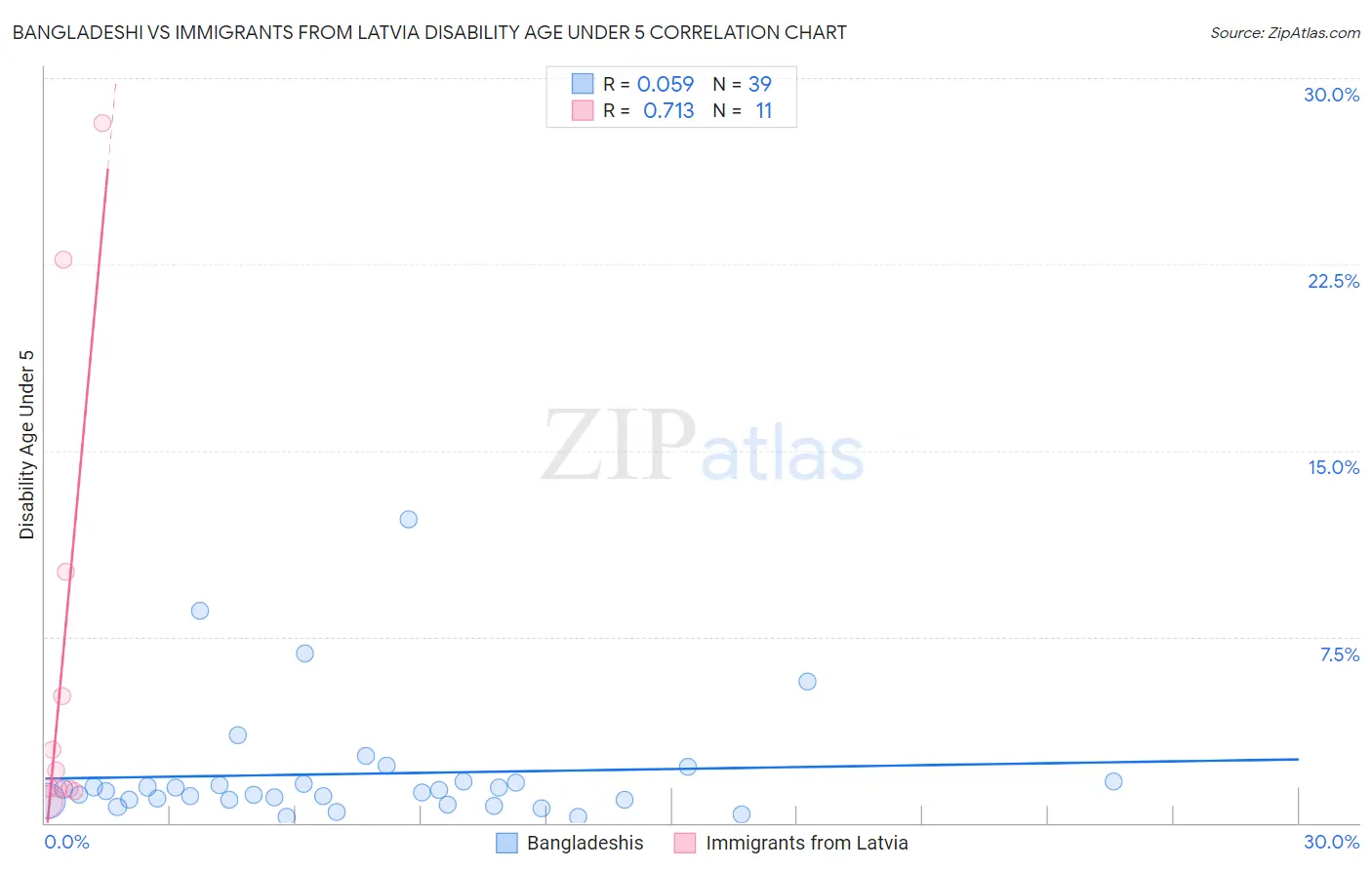 Bangladeshi vs Immigrants from Latvia Disability Age Under 5