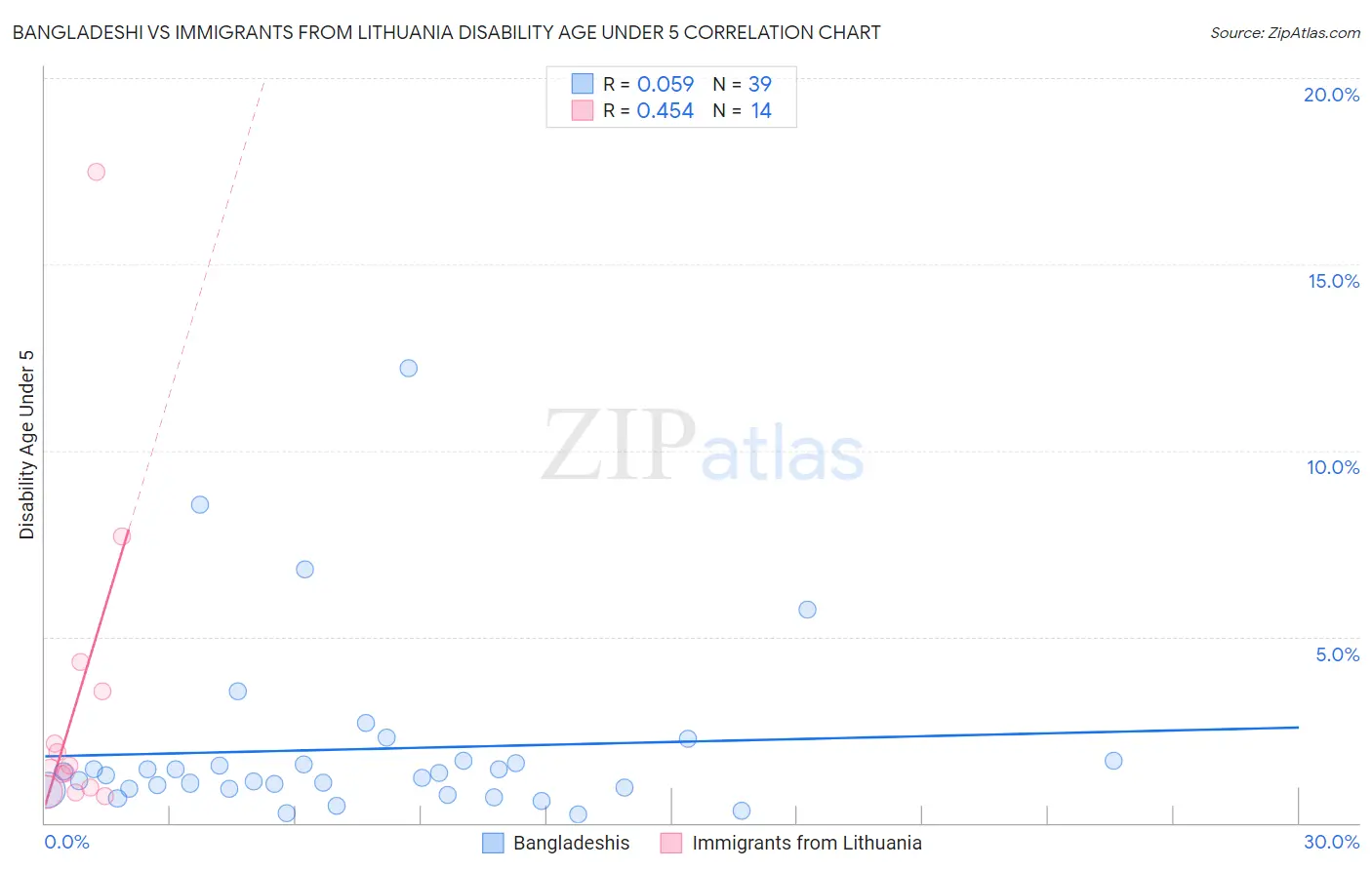 Bangladeshi vs Immigrants from Lithuania Disability Age Under 5