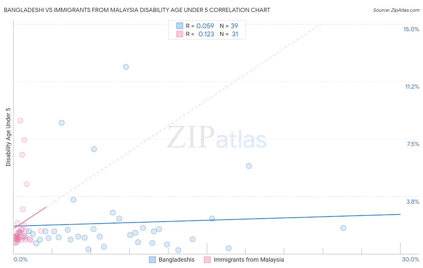 Bangladeshi vs Immigrants from Malaysia Disability Age Under 5