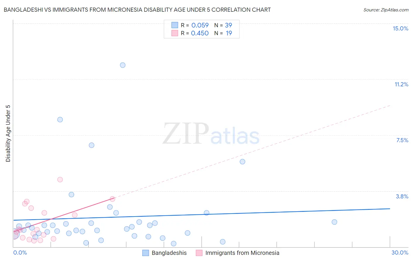 Bangladeshi vs Immigrants from Micronesia Disability Age Under 5