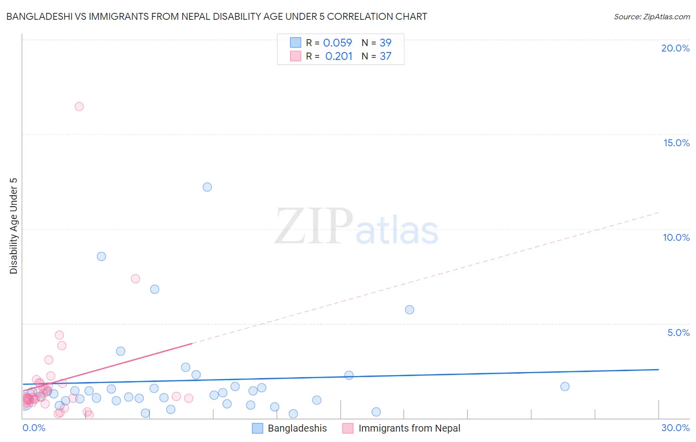 Bangladeshi vs Immigrants from Nepal Disability Age Under 5