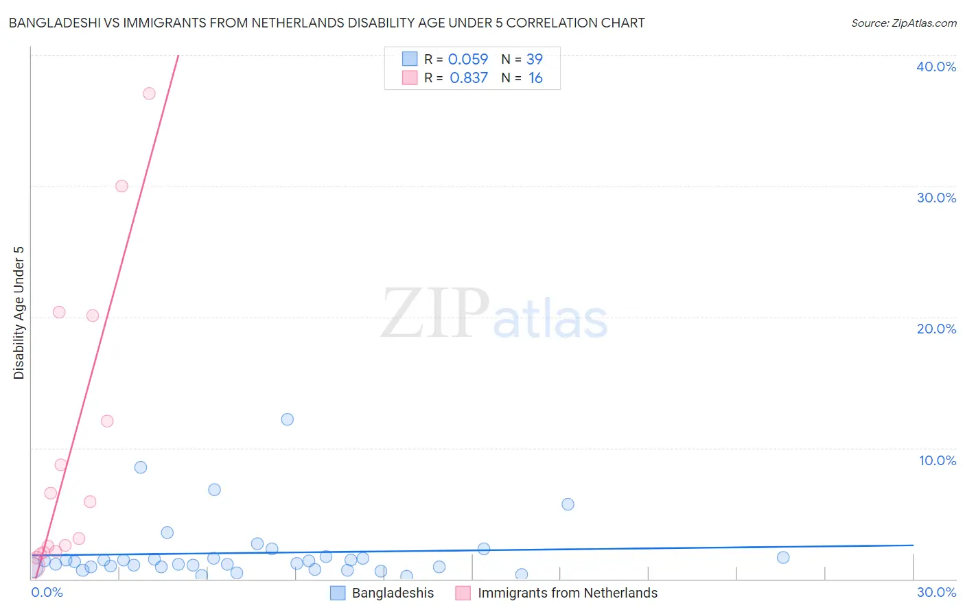 Bangladeshi vs Immigrants from Netherlands Disability Age Under 5