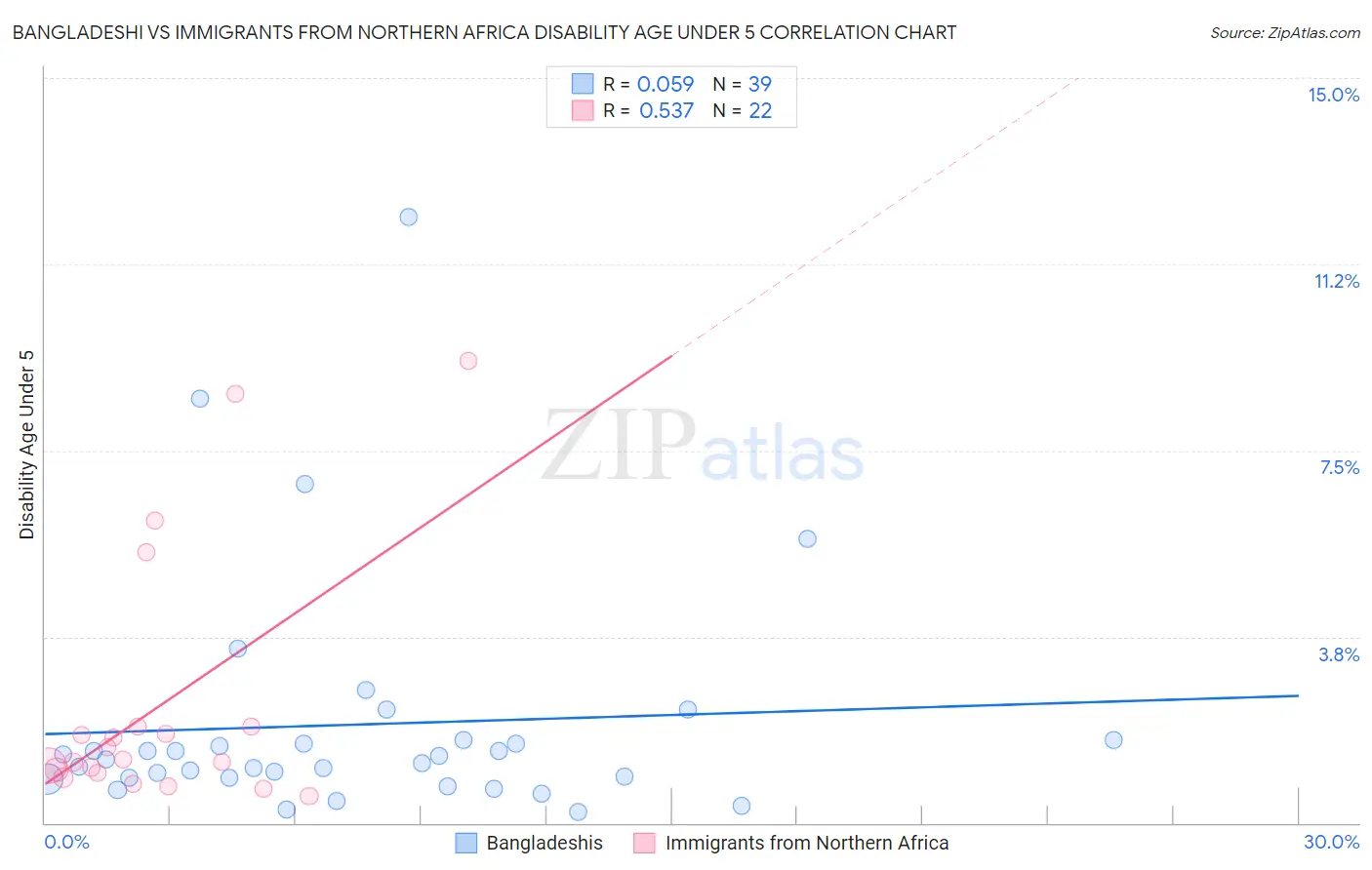 Bangladeshi vs Immigrants from Northern Africa Disability Age Under 5