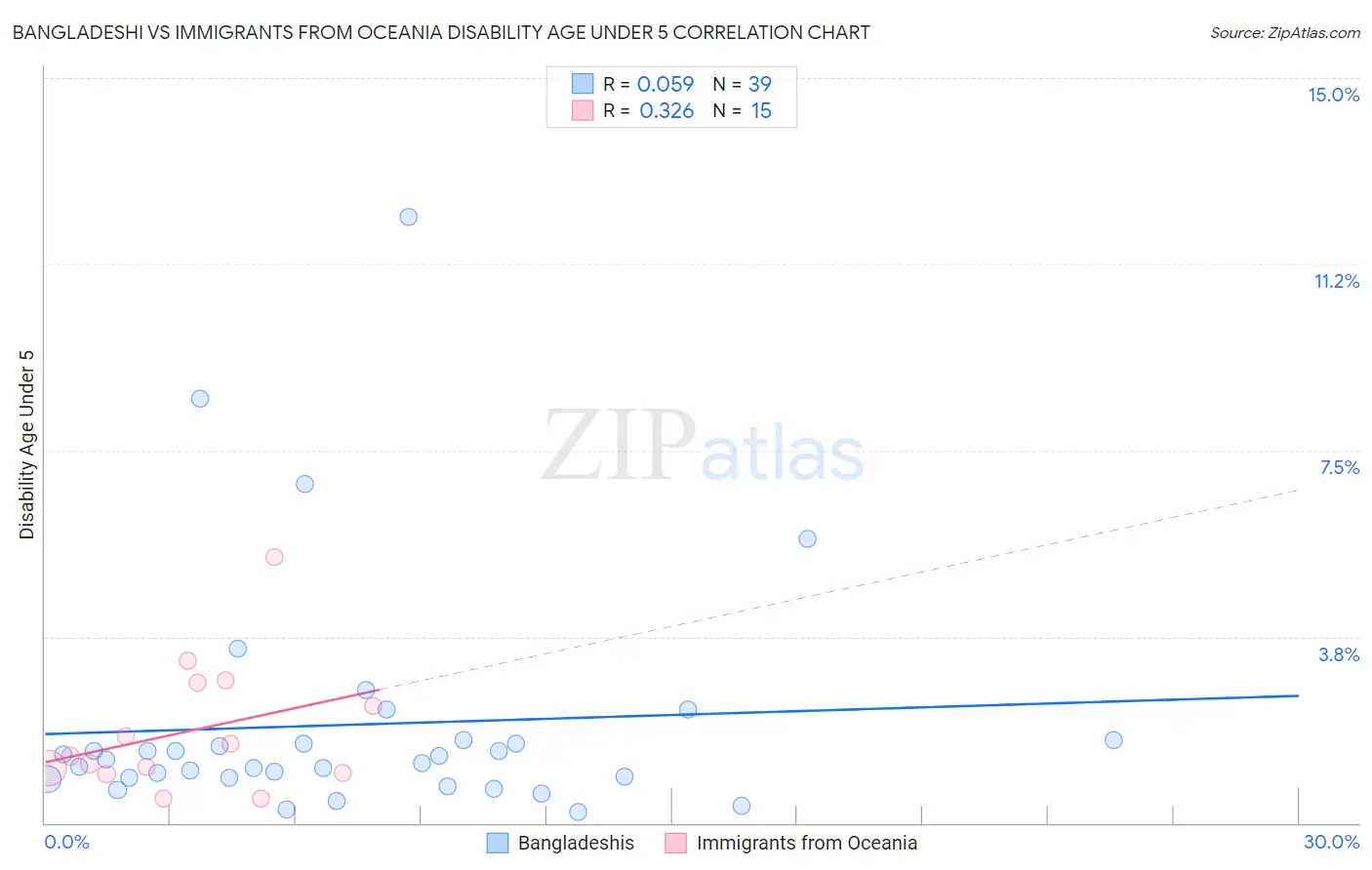 Bangladeshi vs Immigrants from Oceania Disability Age Under 5