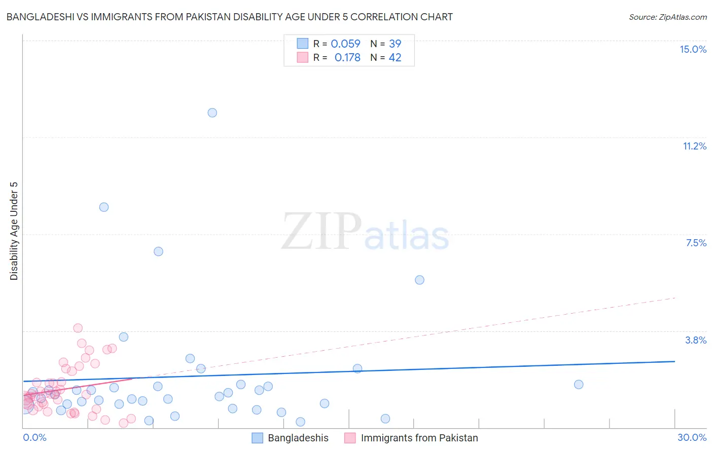 Bangladeshi vs Immigrants from Pakistan Disability Age Under 5