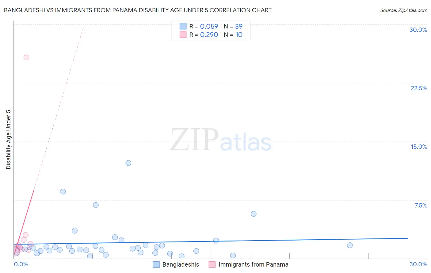 Bangladeshi vs Immigrants from Panama Disability Age Under 5