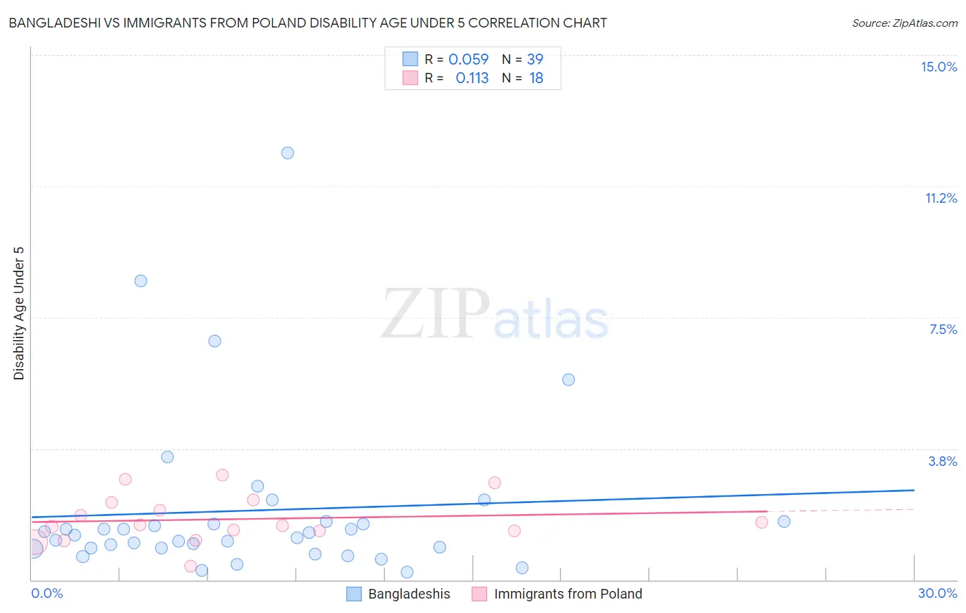 Bangladeshi vs Immigrants from Poland Disability Age Under 5