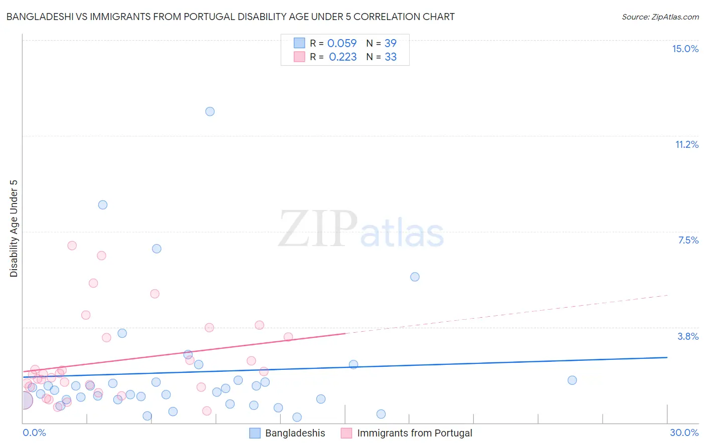 Bangladeshi vs Immigrants from Portugal Disability Age Under 5