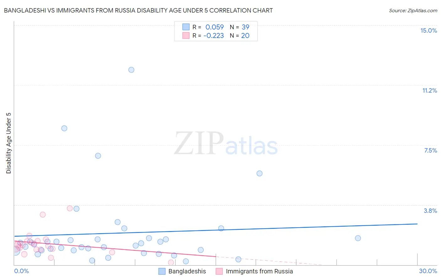 Bangladeshi vs Immigrants from Russia Disability Age Under 5