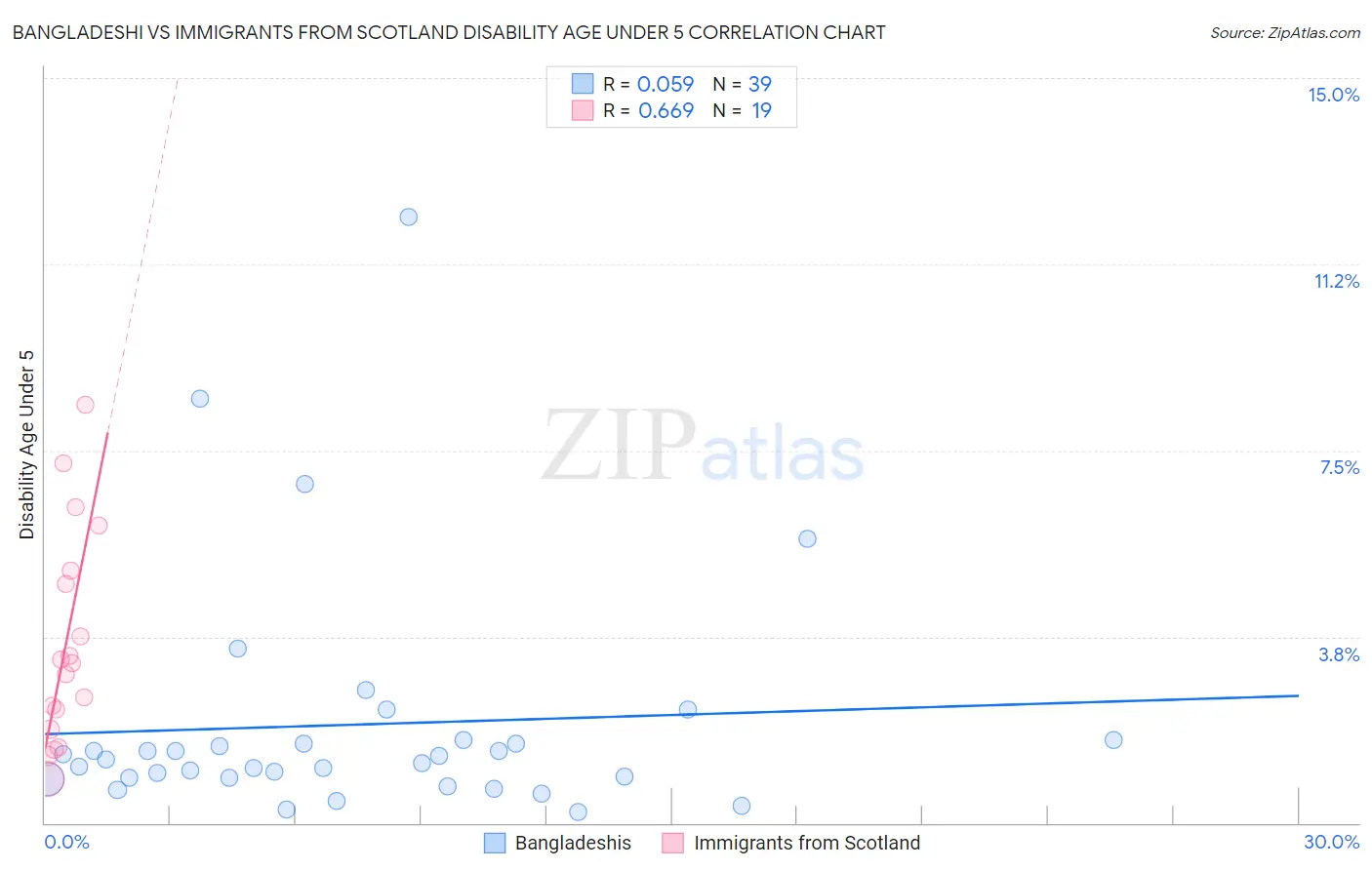 Bangladeshi vs Immigrants from Scotland Disability Age Under 5