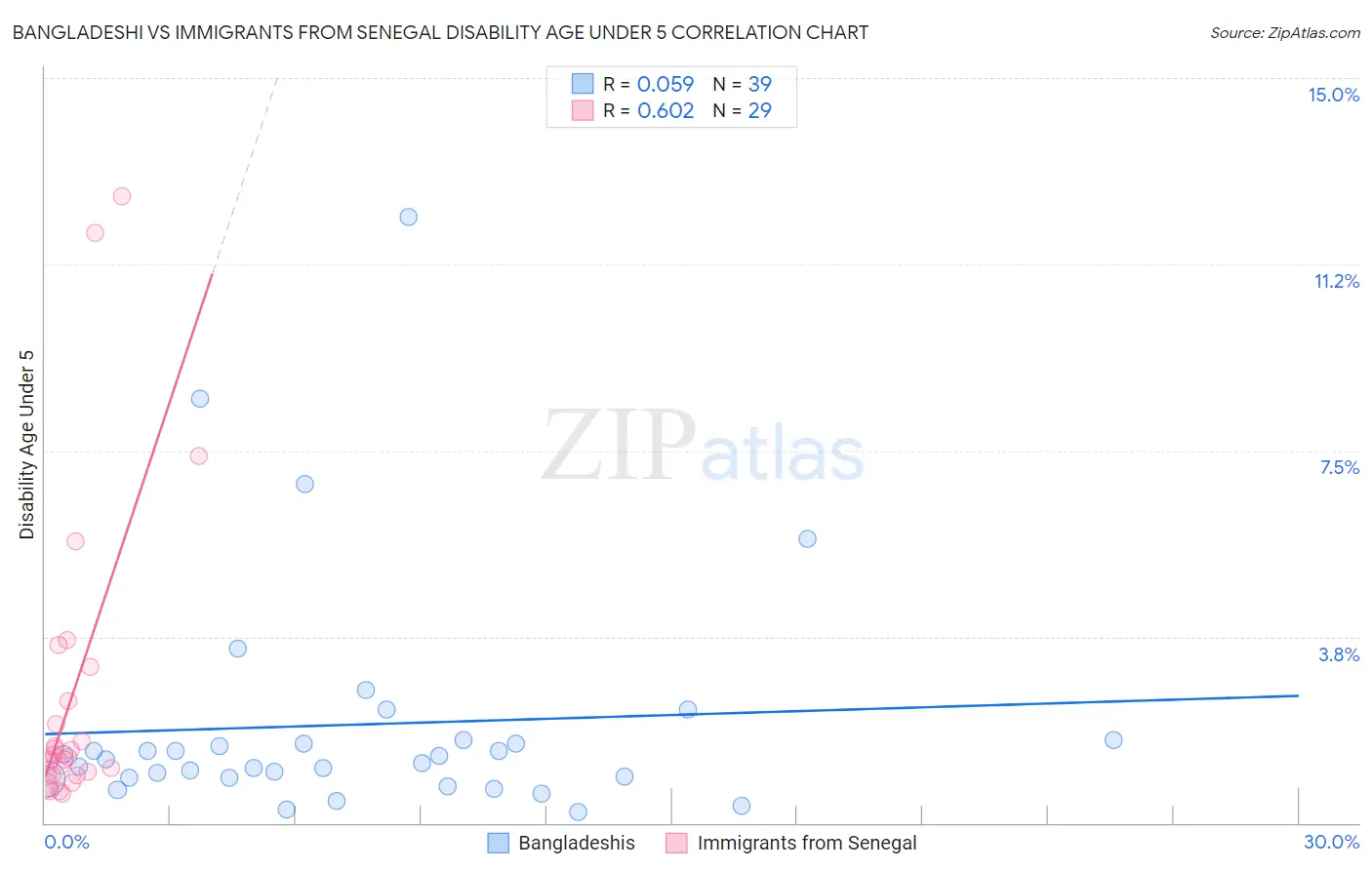 Bangladeshi vs Immigrants from Senegal Disability Age Under 5