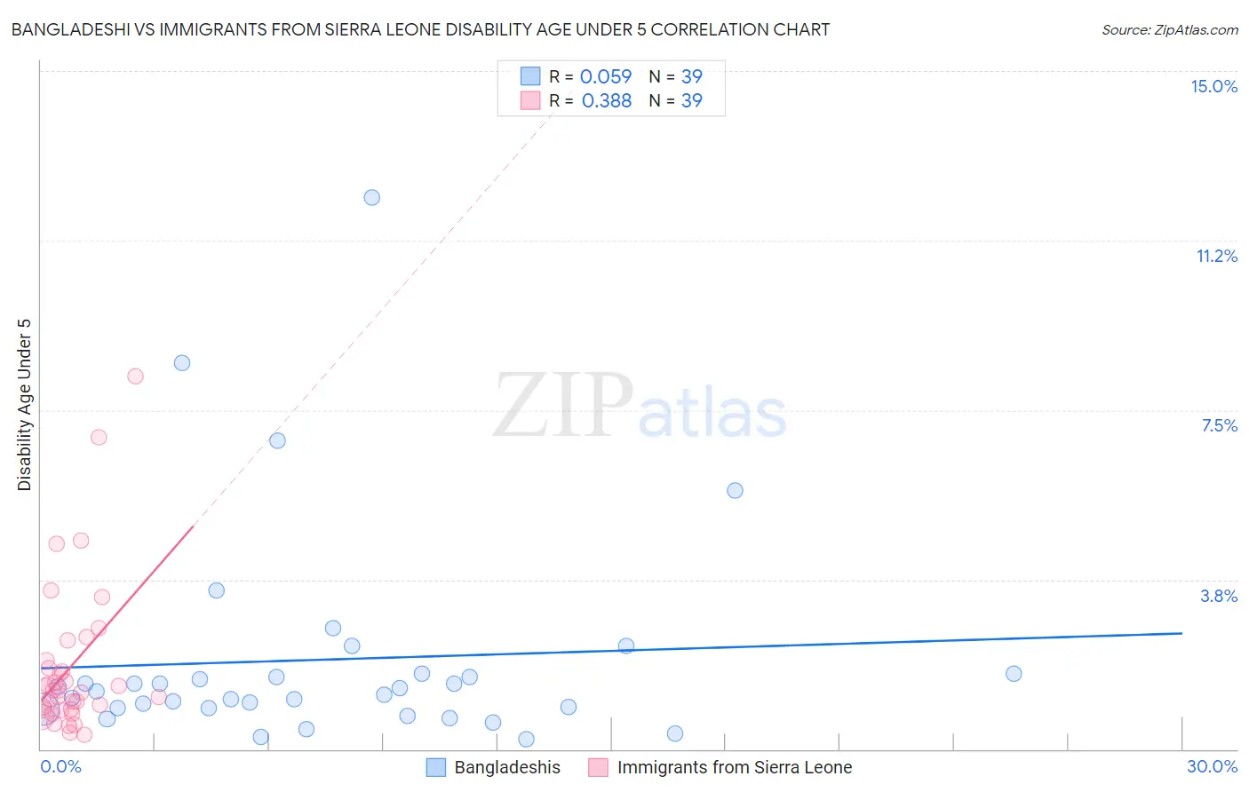 Bangladeshi vs Immigrants from Sierra Leone Disability Age Under 5