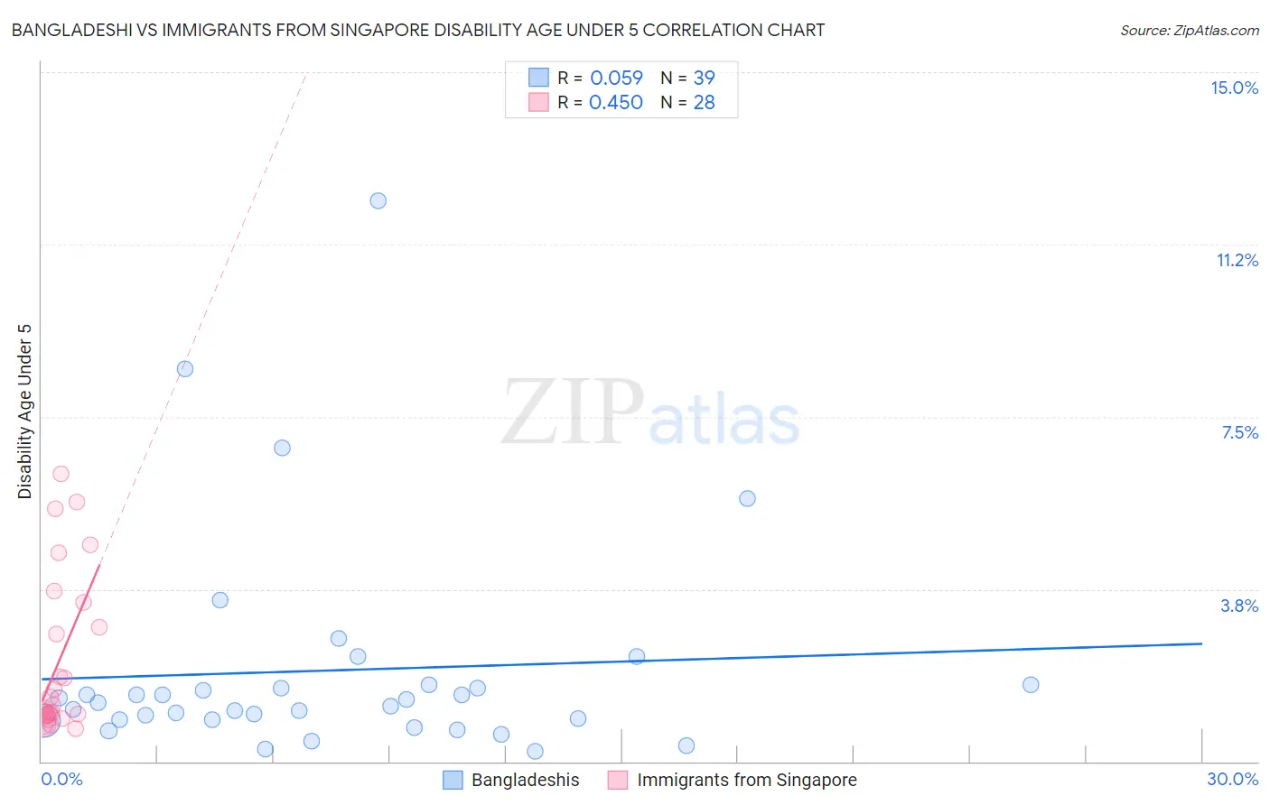 Bangladeshi vs Immigrants from Singapore Disability Age Under 5