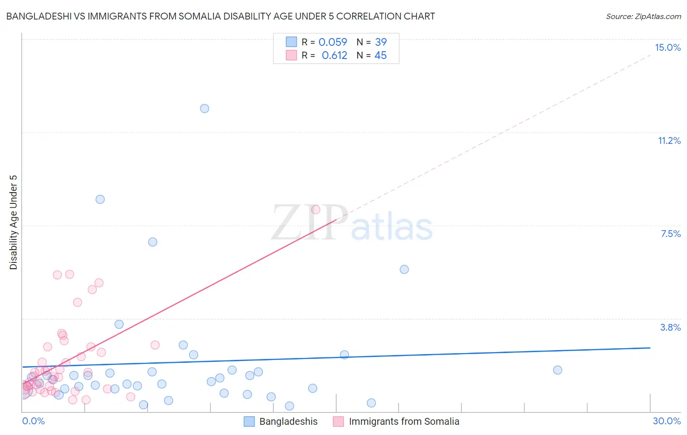 Bangladeshi vs Immigrants from Somalia Disability Age Under 5