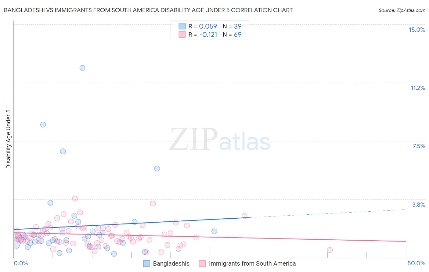 Bangladeshi vs Immigrants from South America Disability Age Under 5