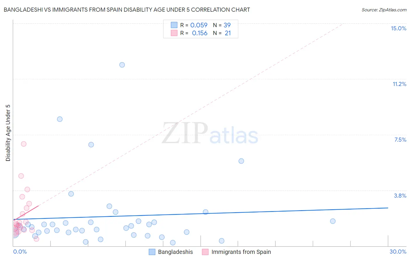 Bangladeshi vs Immigrants from Spain Disability Age Under 5