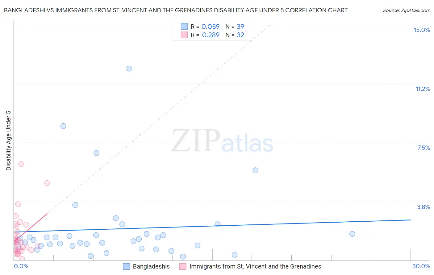 Bangladeshi vs Immigrants from St. Vincent and the Grenadines Disability Age Under 5