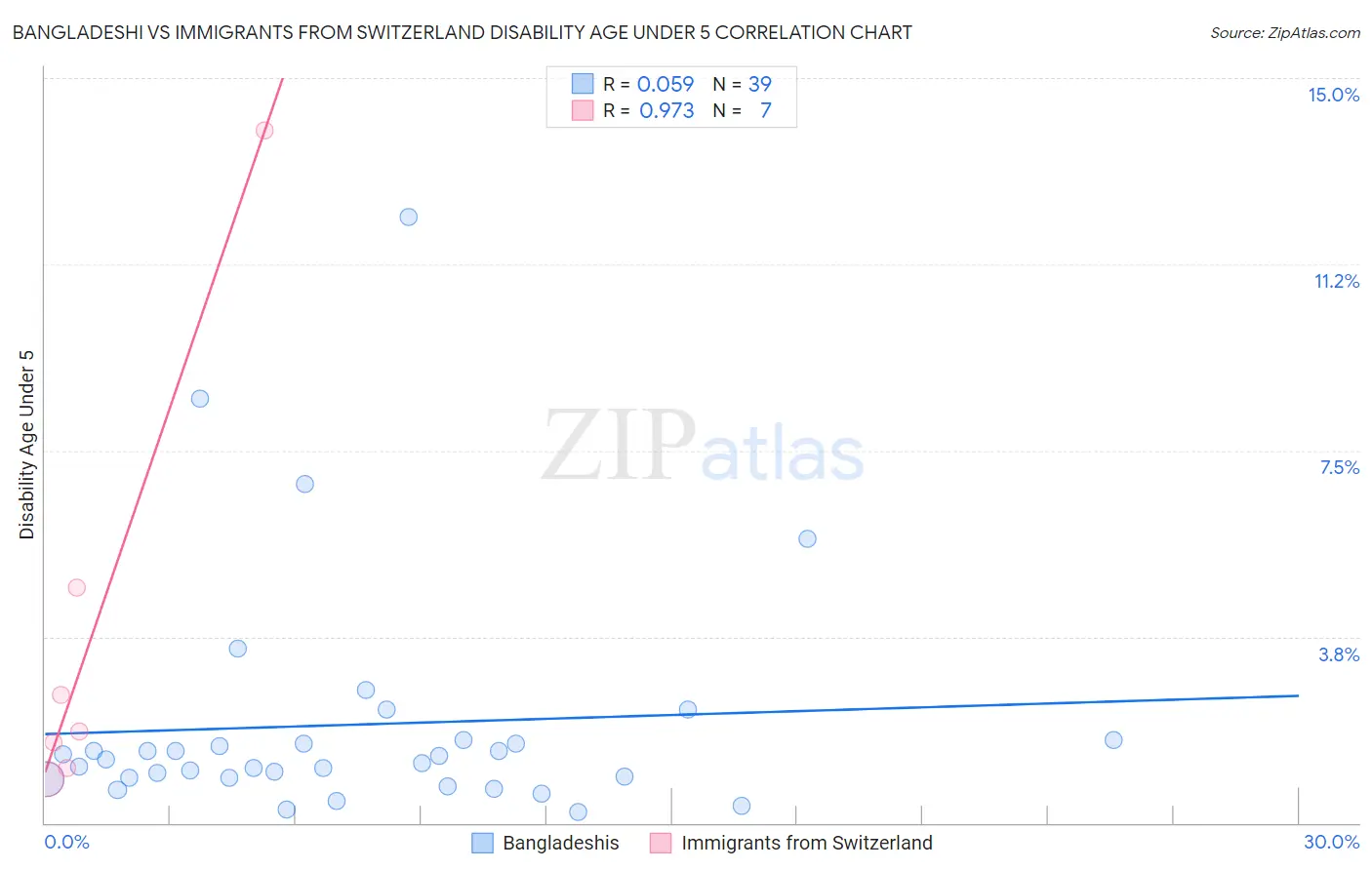 Bangladeshi vs Immigrants from Switzerland Disability Age Under 5